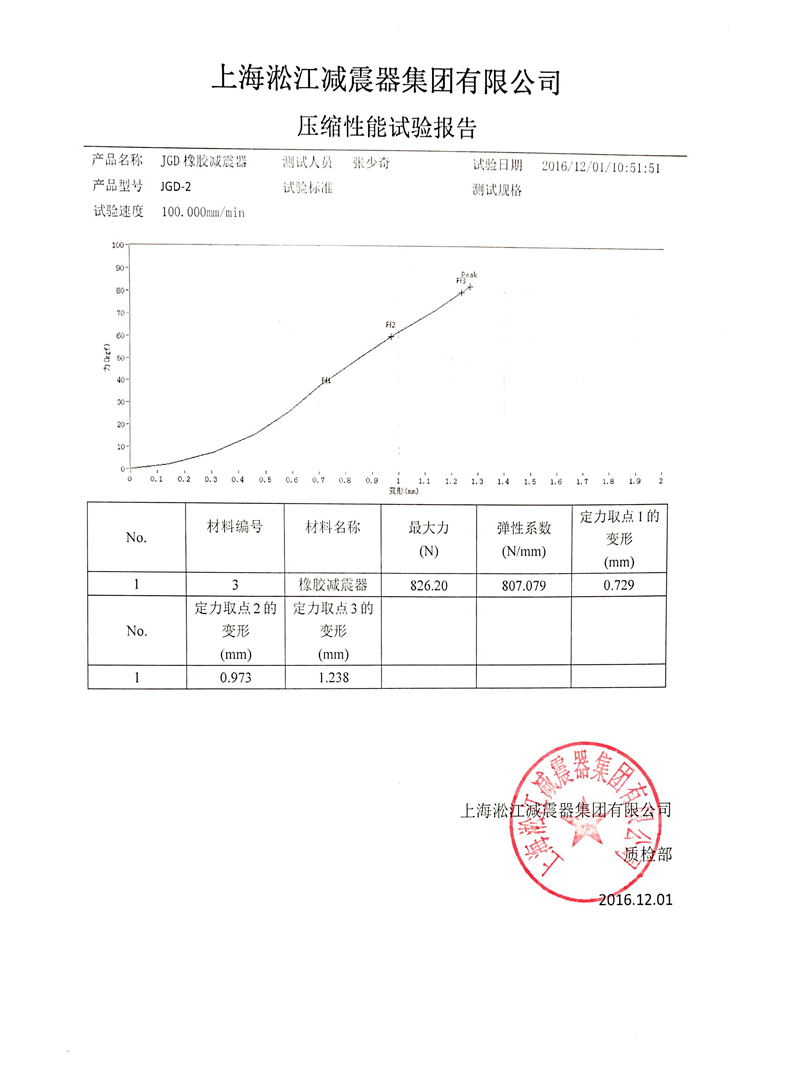 【資質(zhì)】JGD型水泵橡膠剪切隔振器壓縮性能試驗(yàn)報(bào)告