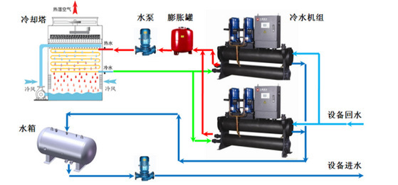 【方法探討】冷水機組與冷卻塔之間如何選配？